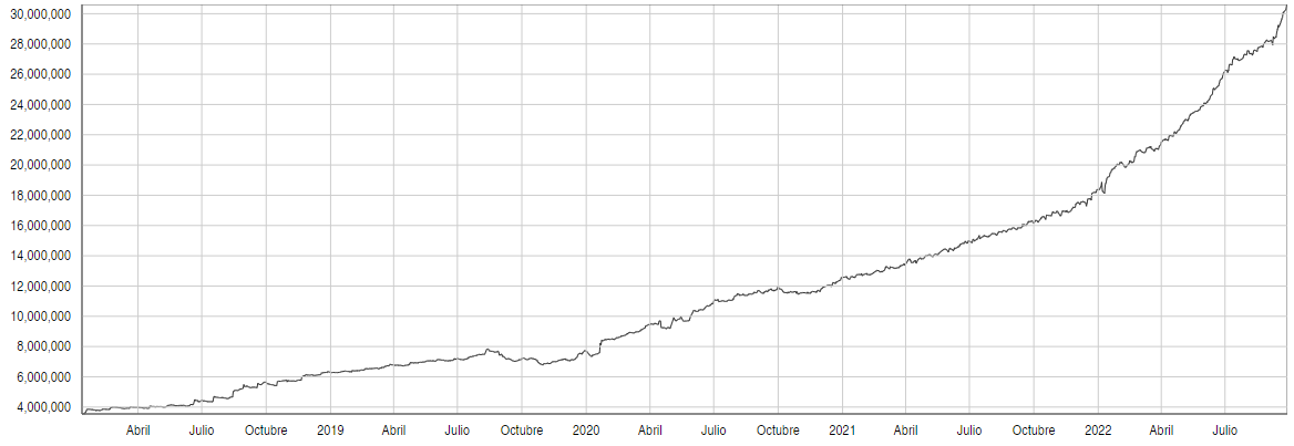 Gráfico 2. Evolución de la Base Monetaria + depósitos + stocks de Leliq en millones de pesos (2018-2022)